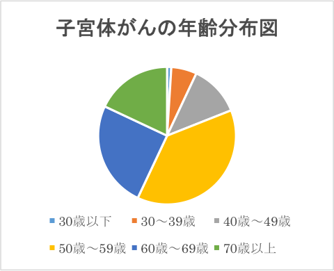 子宮体がんの年齢分配図